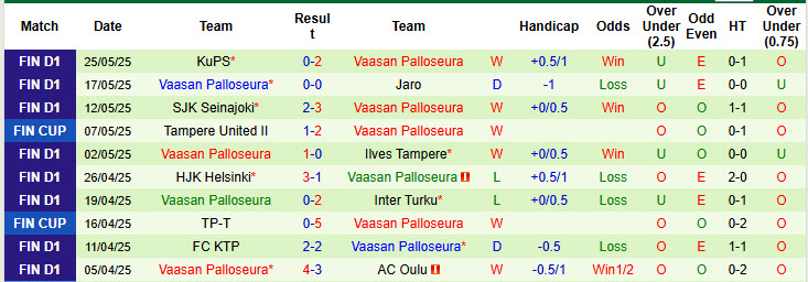 Nhận định, soi kèo P-Iirot vs Vaasan Palloseura, 22h30 ngày 28/5: Trứng chọi đá - Ảnh 3