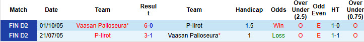 Nhận định, soi kèo P-Iirot vs Vaasan Palloseura, 22h30 ngày 28/5: Trứng chọi đá - Ảnh 4