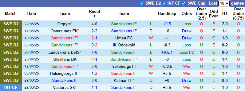 Nhận định, soi kèo Sandvikens vs GIF Sundsvall, 0h00 ngày 28/5: Khách tự tin - Ảnh 2