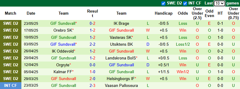 Nhận định, soi kèo Sandvikens vs GIF Sundsvall, 0h00 ngày 28/5: Khách tự tin - Ảnh 3