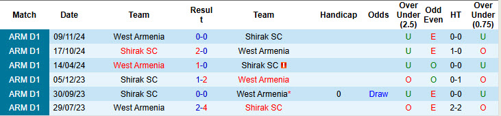 Nhận định, soi kèo Shirak vs West Armenia, 21h30 ngày 27/5: Tinh thần chạm đáy - Ảnh 3