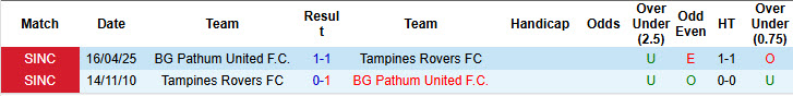 Nhận định, soi kèo Tampines Rovers vs BG Pathum, 18h45 ngày 27/5: Cơ hội chia đều - Ảnh 4