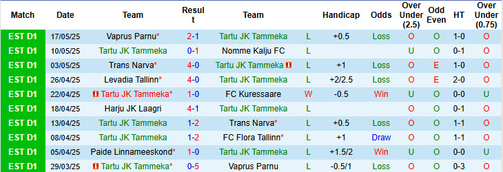 Nhận định, soi kèo Tartu JK Tammeka vs Tallinna Kalev, 22h00 ngày 27/5: Giải cơn khát chiến thắng - Ảnh 2