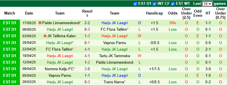 Nhận định, soi kèo Trans Narva vs Harju JK Laagri, 23h00 ngày 27/5: Tân binh có điểm - Ảnh 3
