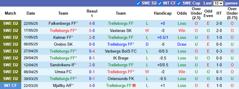 Nhận định, soi kèo Trelleborgs vs Helsingborgs, 0h00 ngày 28/5: San bằng khoảng cách - Ảnh 2