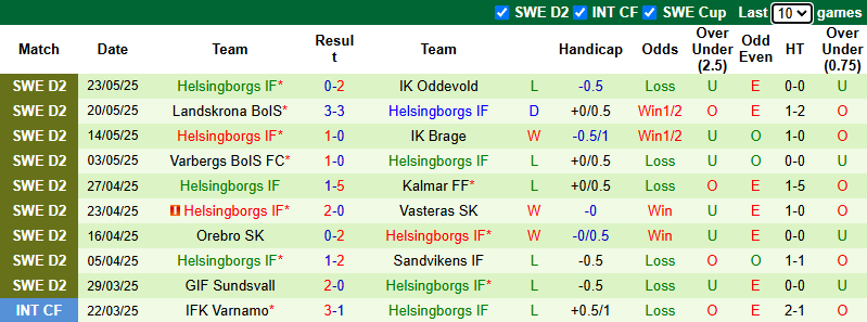 Nhận định, soi kèo Trelleborgs vs Helsingborgs, 0h00 ngày 28/5: San bằng khoảng cách - Ảnh 3