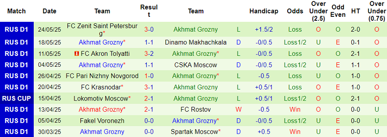 Nhận định, soi kèo Ural vs Akhmat Grozny, 22h00 ngày 28/5: Cửa dưới thắng thế - Ảnh 2