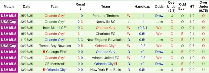 Nhận định, soi kèo Atlanta United vs Orlando City, 6h30 ngày 29/5: Khó lường - Ảnh 3