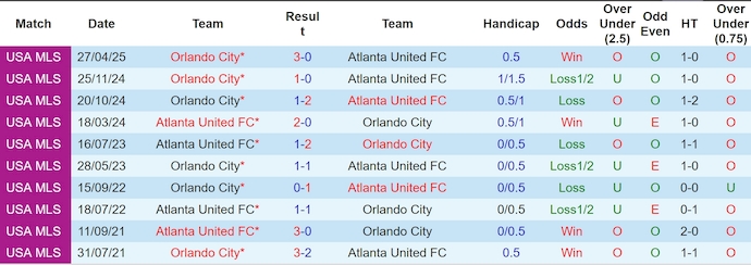 Nhận định, soi kèo Atlanta United vs Orlando City, 6h30 ngày 29/5: Khó lường - Ảnh 4