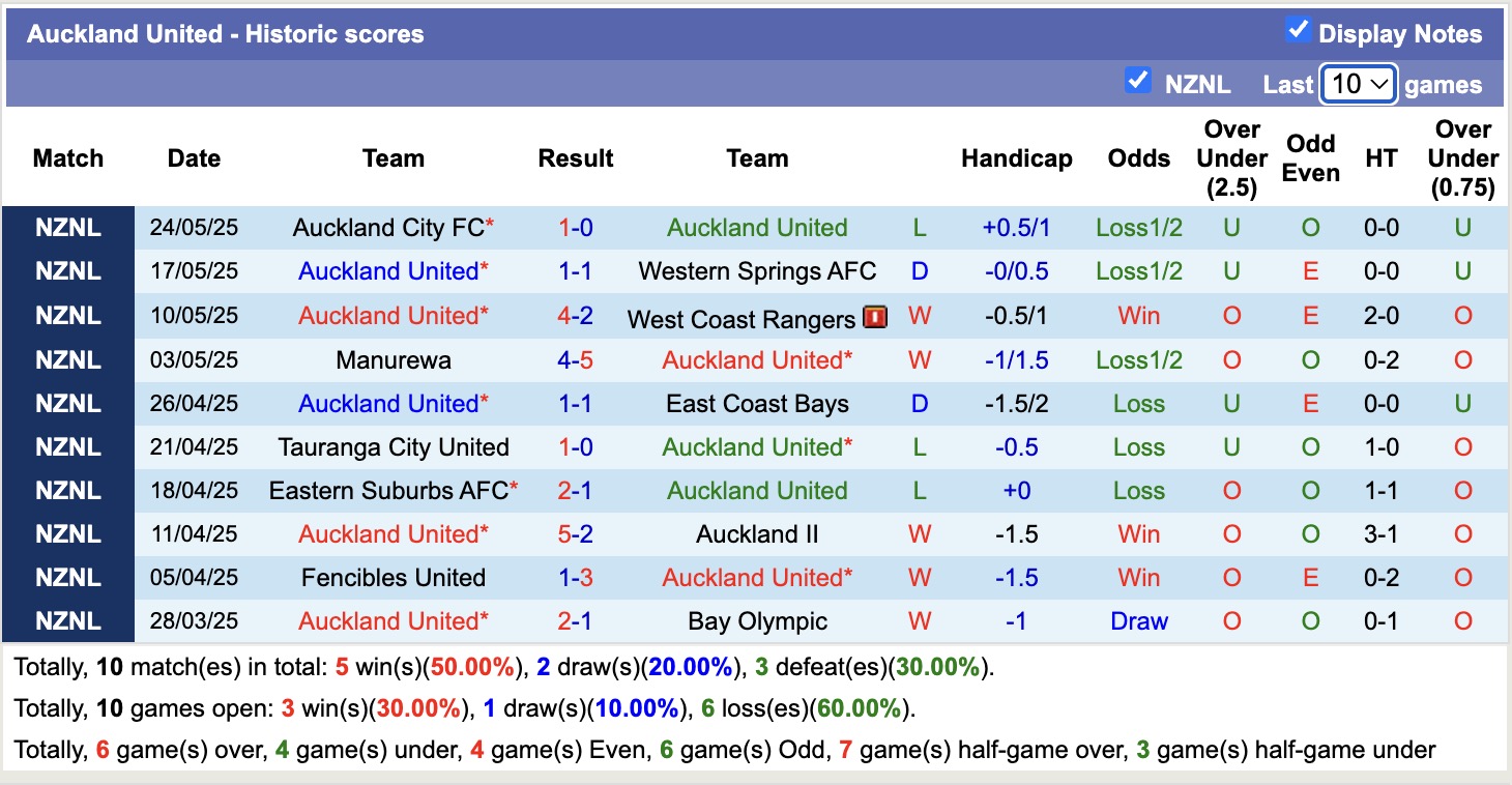 Nhận định, soi kèo Bay Olympic vs Auckland United, 14h30 ngày 29/5: Chưa thấy ánh sáng - Ảnh 3