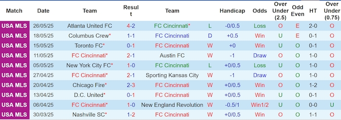 Nhận định, soi kèo Cincinnati vs Dallas, 6h30 ngày 29/5: Điểm tựa sân nhà - Ảnh 2