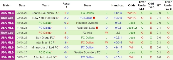Nhận định, soi kèo Cincinnati vs Dallas, 6h30 ngày 29/5: Điểm tựa sân nhà - Ảnh 3