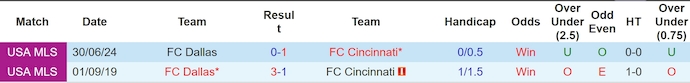 Nhận định, soi kèo Cincinnati vs Dallas, 6h30 ngày 29/5: Điểm tựa sân nhà - Ảnh 4