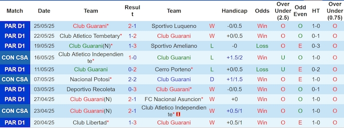 Nhận định, soi kèo Club Guarani vs Boston River, 5h00 ngày 29/5: Ưu thế tuyệt đối - Ảnh 2