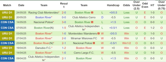 Nhận định, soi kèo Club Guarani vs Boston River, 5h00 ngày 29/5: Ưu thế tuyệt đối - Ảnh 3