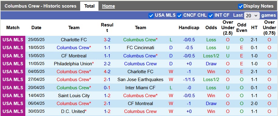 Nhận định, soi kèo Columbus Crew vs Nashville, 7h00 ngày 29/5: Xa nhà là hỏng - Ảnh 1
