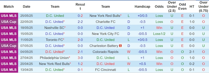 Nhận định, soi kèo D.C. United vs New England, 6h30 ngày 29/5: Không ngại du đấu - Ảnh 2