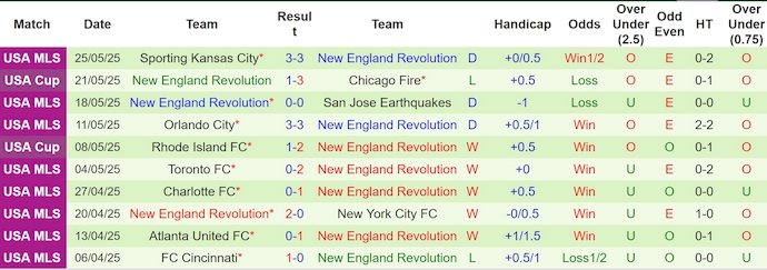 Nhận định, soi kèo D.C. United vs New England, 6h30 ngày 29/5: Không ngại du đấu - Ảnh 3