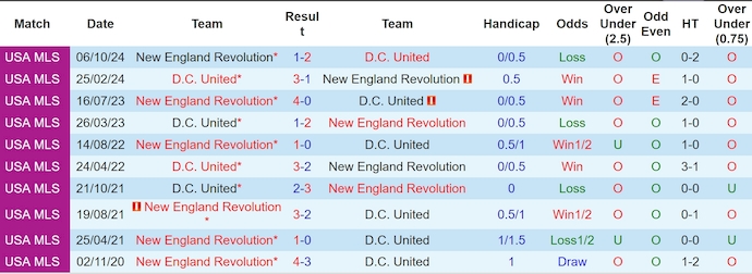 Nhận định, soi kèo D.C. United vs New England, 6h30 ngày 29/5: Không ngại du đấu - Ảnh 4