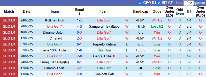 Nhận định, soi kèo Dila Gori vs Dinamo Tbilisi, 23h00 ngày 28/5: Tiếp đà bất bại - Ảnh 2