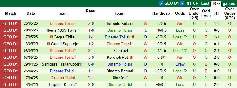 Nhận định, soi kèo Dila Gori vs Dinamo Tbilisi, 23h00 ngày 28/5: Tiếp đà bất bại - Ảnh 3