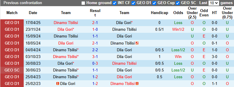Nhận định, soi kèo Dila Gori vs Dinamo Tbilisi, 23h00 ngày 28/5: Tiếp đà bất bại - Ảnh 4
