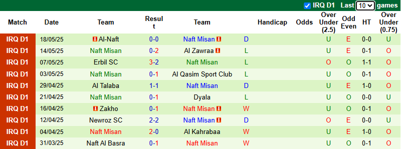 Nhận định, soi kèo Duhok vs Naft Misan, 23h00 ngày 28/5: Khách tự tin - Ảnh 3