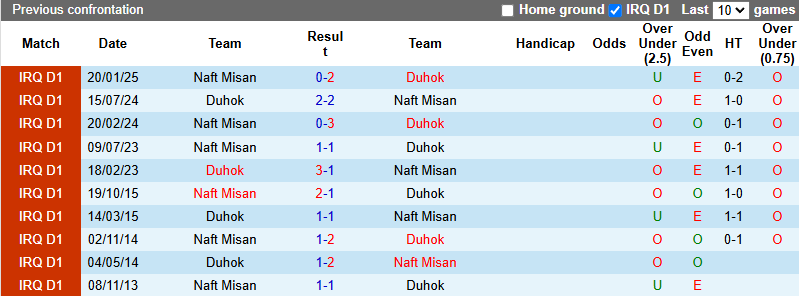 Nhận định, soi kèo Duhok vs Naft Misan, 23h00 ngày 28/5: Khách tự tin - Ảnh 4