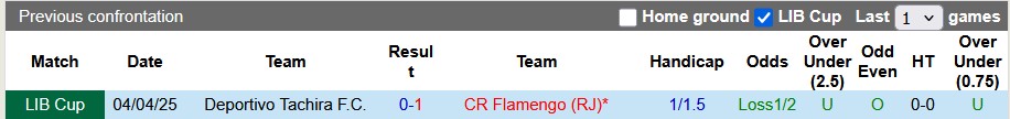 Nhận định, soi kèo Flamengo vs Deportivo Tachira, 7h30 ngày 29/5: Thắng là được - Ảnh 3