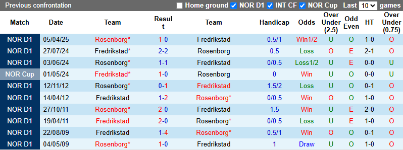 Nhận định, soi kèo Fredrikstad vs Rosenborg, 0h00 ngày 29/5: Vượt mặt khách - Ảnh 4