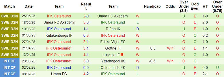 Nhận định, soi kèo Gottne IF vs IFK Ostersund, 18h00 ngày 29/5: Khách thất thế - Ảnh 2