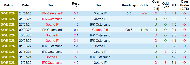 Nhận định, soi kèo Gottne IF vs IFK Ostersund, 18h00 ngày 29/5: Khách thất thế - Ảnh 3