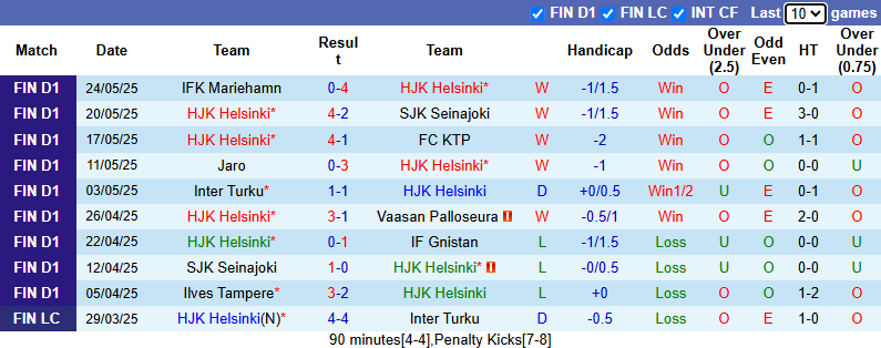 Nhận định, soi kèo HJK Helsinki vs JaPS, 0h00 ngày 29/5: Tiếp đà hưng phấn - Ảnh 2