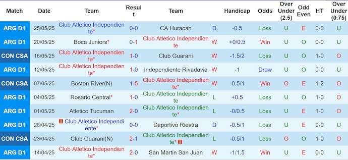 Nhận định, soi kèo Independiente vs Nacional Potosi, 5h00 ngày 29/5: Không dễ cho chủ nhà - Ảnh 2