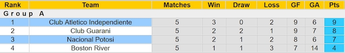 Nhận định, soi kèo Independiente vs Nacional Potosi, 5h00 ngày 29/5: Không dễ cho chủ nhà - Ảnh 5