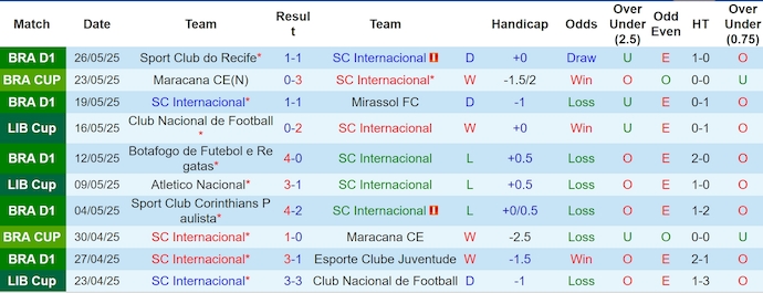 Nhận định, soi kèo Internacional vs Bahia, 5h00 ngày 29/5: Quá khó cho khách - Ảnh 2