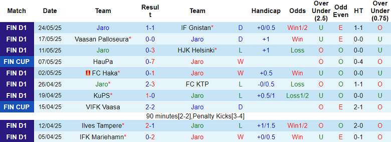 Nhận định, soi kèo Jaro vs HIFK, 19h00 ngày 29/5: Khó cho cửa dưới - Ảnh 1