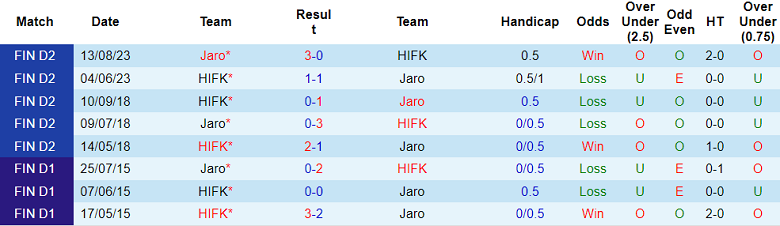 Nhận định, soi kèo Jaro vs HIFK, 19h00 ngày 29/5: Khó cho cửa dưới - Ảnh 3