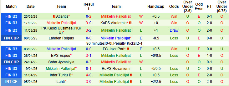 Nhận định, soi kèo KuPS Akatemia vs Mikkelin Palloilijat, 23h00 ngày 28/5: Thử thách sức trẻ - Ảnh 3