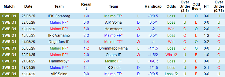 Nhận định, soi kèo Malmo vs Hacken, 20h00 ngày 29/5: Cửa dưới thắng thế - Ảnh 1
