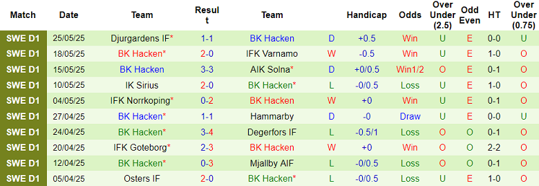 Nhận định, soi kèo Malmo vs Hacken, 20h00 ngày 29/5: Cửa dưới thắng thế - Ảnh 2
