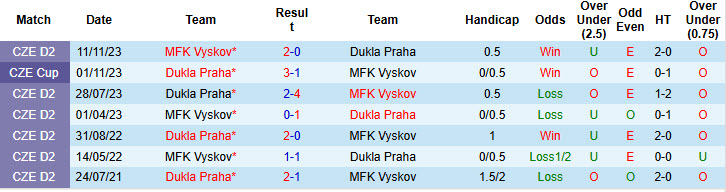 Nhận định, soi kèo MFK Vyskov vs Dukla Praha, 23h00 ngày 28/5: Trận đấu cân bằng - Ảnh 4