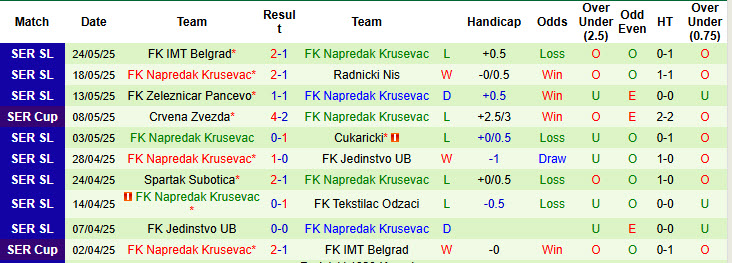 Nhận định, soi kèo Mladost Novi Sad vs Napredak Krusevac, 22h30 ngày 28/5: Còn nhiều vấn đề - Ảnh 3