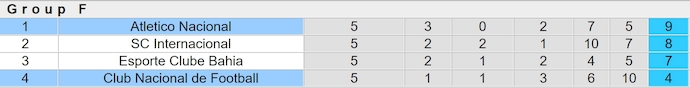 Nhận định, soi kèo Nacional vs Atletico Nacional, 5h00 ngày 29/5: Hòa là đủ - Ảnh 5