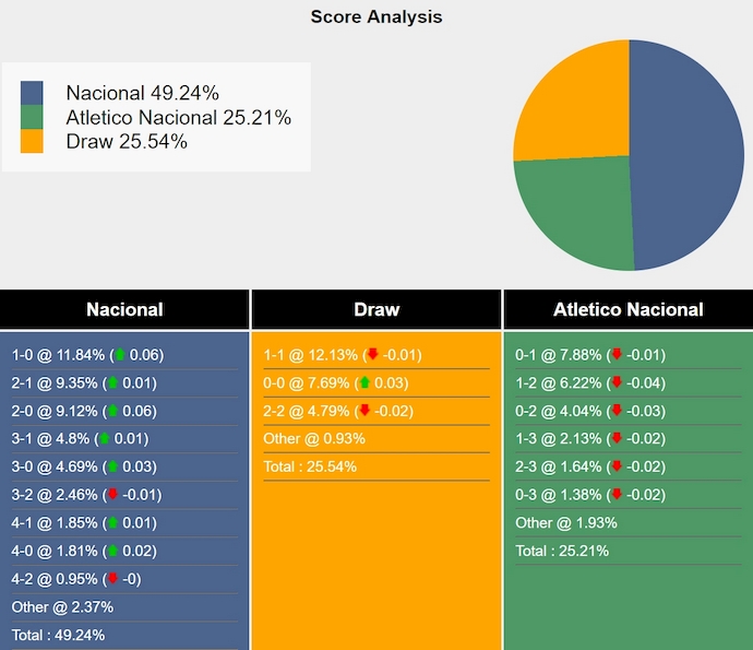Nhận định, soi kèo Nacional vs Atletico Nacional, 5h00 ngày 29/5: Hòa là đủ - Ảnh 7