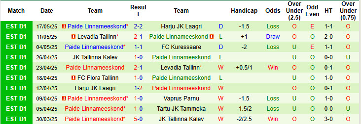 Nhận định, soi kèo Nomme Kalju vs Paide Linnameeskond, 23h00 ngày 28/5: Gia tăng áp lực - Ảnh 3