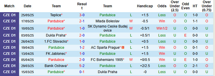 Nhận định, soi kèo Pardubice vs Chrudim, 23h00 ngày 28/5: Tự tin dẫn điểm - Ảnh 2