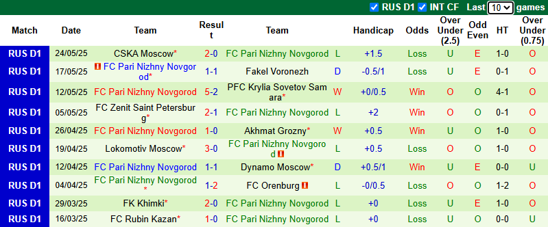 Nhận định, soi kèo PFC Sochi vs Pari Nizhny Novgorod, 23h30 ngày 28/5: Nỗi lo xa nhà - Ảnh 3