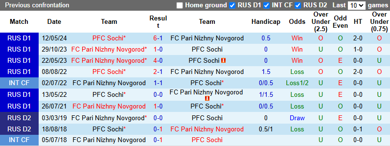 Nhận định, soi kèo PFC Sochi vs Pari Nizhny Novgorod, 23h30 ngày 28/5: Nỗi lo xa nhà - Ảnh 4