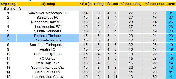 Nhận định, soi kèo Portland Timbers vs Colorado Rapids, 09h30 ngày 29/5 - Ảnh 4